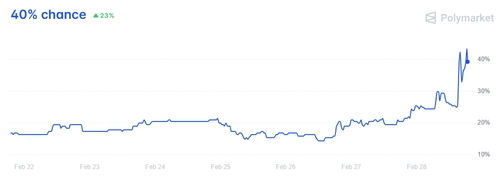 출처: 폴리마켓.