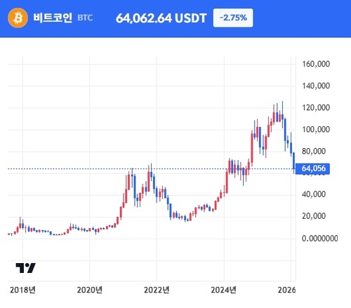 비트코인 가격 추이