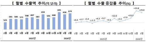 2월 수출 674.5억달러·29%↑…반도체 또 신기록(종합2보)_윤은별