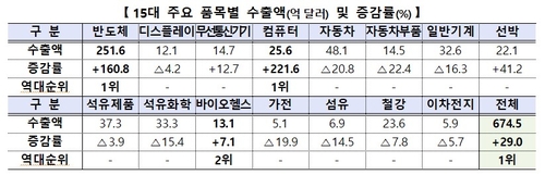 2월 15대 주요 품목별 수출 실적