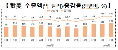 대미 수출액 추이