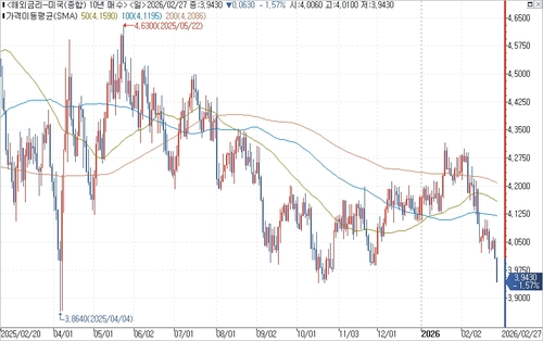 출처: 연합인포맥스.