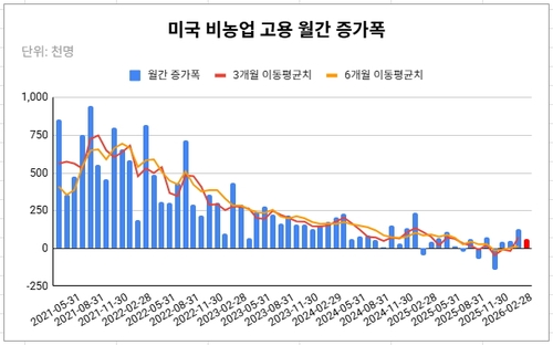 데이터 출처: 미 노동부.