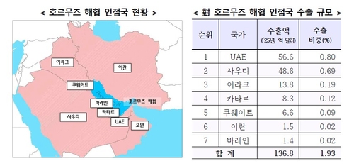 [이란 타격] 무협, 호르무즈 해협 봉쇄 때 운임 50~80%↑_윤영숙