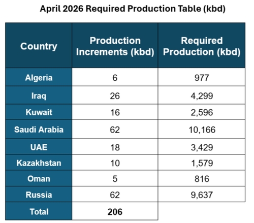 OPEC+ 자료