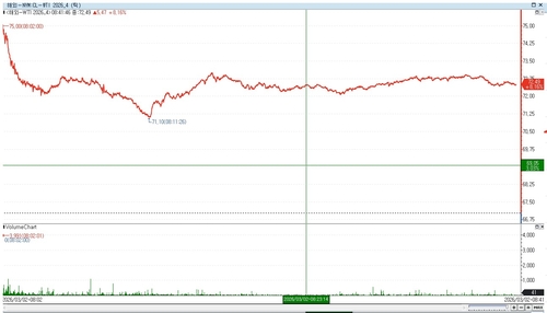 WTI, 중동 사태 반영해 급등…장중 8%대↑(상보)_이민재