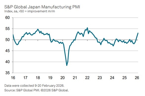 日 2월 제조업 PMI 53.0…2022년 5월 이후 최고_이민재