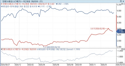 국고채 30년 민평금리와 미국채 30년물 금리, 스프레드(아래) 추이