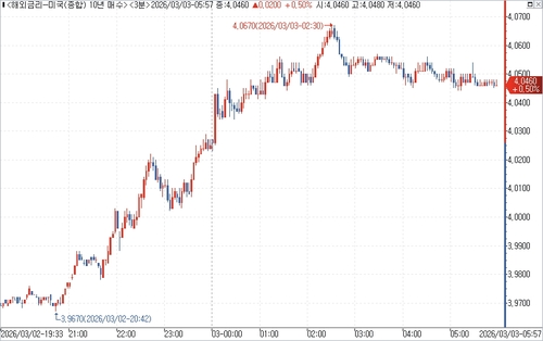 미 국채 10년물 수익률 장중 흐름.