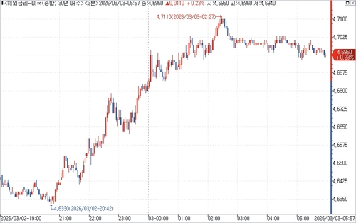 미 국채 30년물 수익률 장중 흐름.