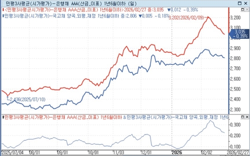 1.5년 만기 은행채와 동일만기 국고채 금리 스프레드 추이