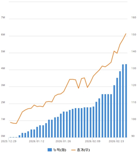 EWY 자금 유출입 추이