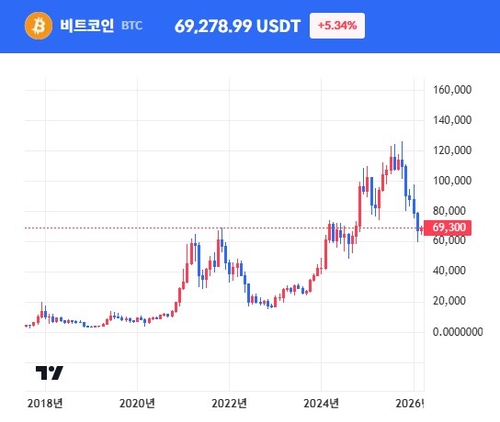 비트코인 5% 급반등…"신규 매수 아닌 숏 스퀴즈"_이장원
