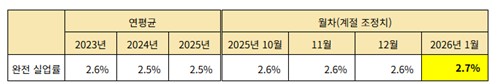 日 1월 실업률 2.7%…예상치 소폭 상회(상보)_박지은