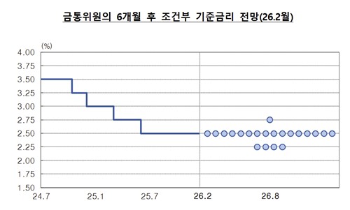 홀로 방에 들어간 금통위원들…점 3개 이렇게 찍었다_손지현