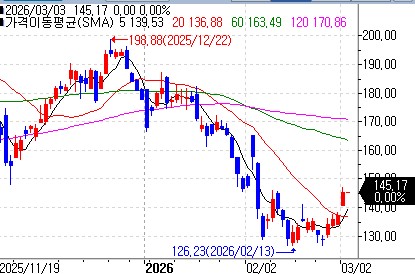 팔란티어의 최근 주가 흐름 