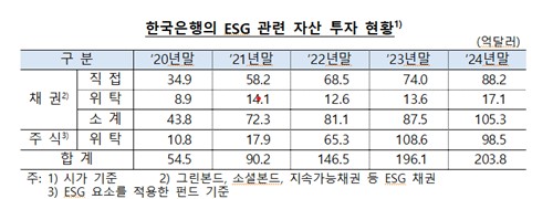 한은, BIS '기후대응 회사채 펀드'에 외화자산 투자_손지현