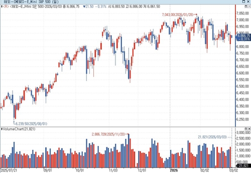 S&P500 선물, 중동 지정학적 긴장에 亞 시장서 하락…美 국채금리↑_박지은