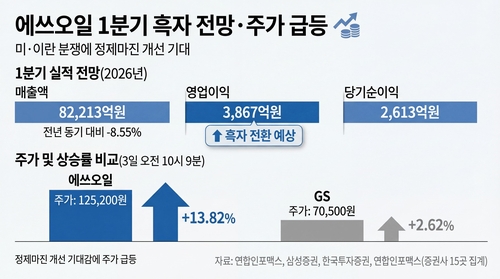[고유가 충격] 국내 정유사 단기이익 증가할 듯…장기로는 '악재'_김용갑