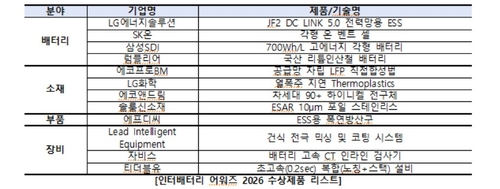K-배터리 기술 총집결…차세대 배터리 12개 기술 선정_윤영숙