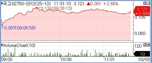 국고채 3년 3.1% 돌파…30년물 입찰 경계·이란사태 장기화 우려_정선미