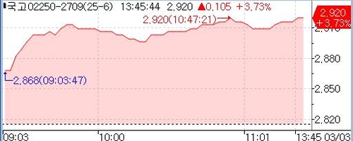 국고채 2년 지표물 금리 장내시장 추이