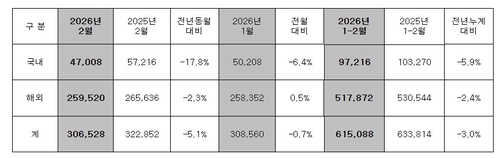 현대차·기아, 지난달 55만4천대 판매…국내 위주 감소세_윤은별