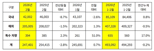 기아 2026년 2월 판매 실적