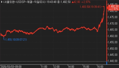 달러-원 틱차트(야간 연장거래 포함)