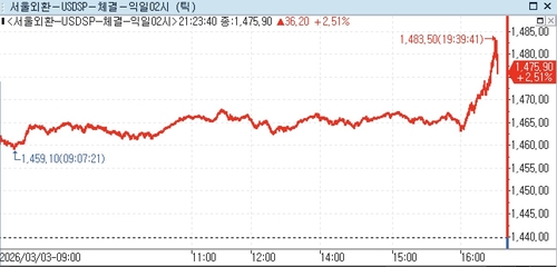 3월 달러-원 추이