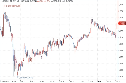 독일 국채 2년물 수익률 일간 차트.