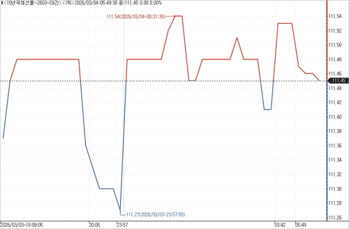 10년 국채선물 야간 거래 흐름.