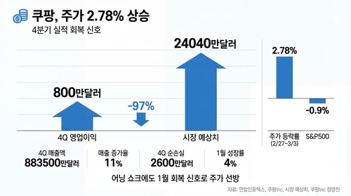 쿠팡 주가 '선방'