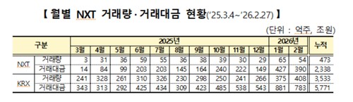 [NXT 개장 1주년] '거래소 경쟁시대' 자리 잡았다…투자자 수수료 300억 절감_박경은