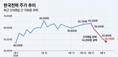 [공기업 재무 이란 변수] 갚을 빚 산더미인데…한전, 3년 전 공포 데자뷔_윤은별