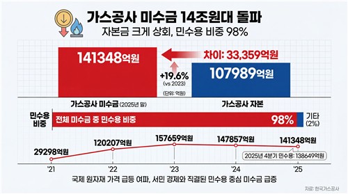 [공기업 재무 이란 변수] 가스公, 미수금 우려에 상장사 간판 '흔들'_이재헌