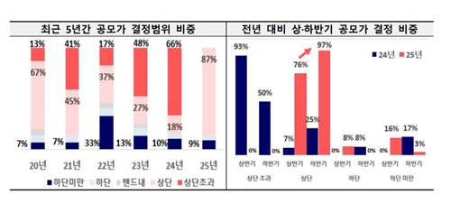 IPO 공모가 거품 빠졌다…기관 장기 보유 확약도 두배 늘어_박경은