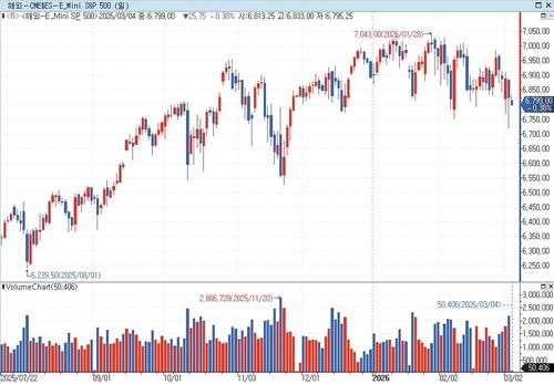 S&P500 선물, 중동 분쟁 장기화 우려에 하락…美 국채금리↑_박지은