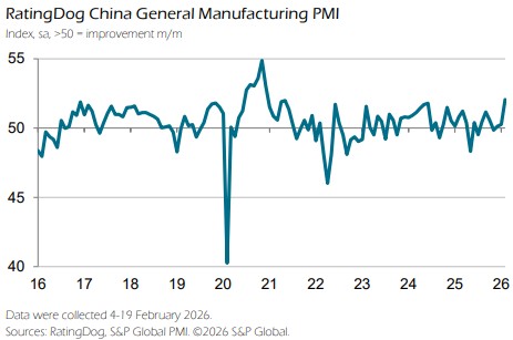 中 2월 S&P글로벌 제조업 PMI 52.1…2020년 12월 이후 최고_이민재