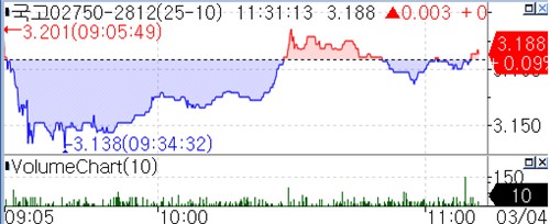 3년 국채선물 틱차트