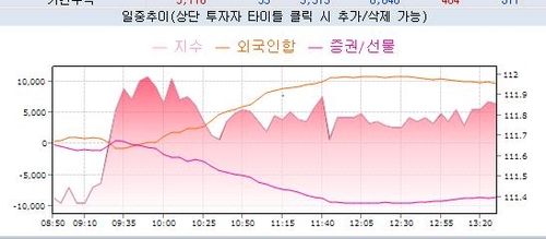 예상보다 강했던 국고30년물 입찰…"WGBI 外人 수요 유입에 호조"_노현우
