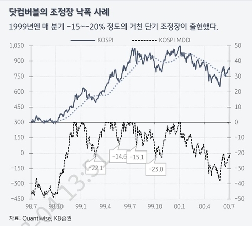 [증시 서킷브레이커] "강세장에선 조정도 거칠어…코스피 하단 4,850선"_이규선