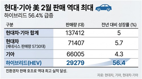 현대차, 석 달째 美 판매 신기록…기아도 2월 최대_이재헌