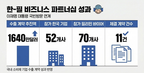K-소비재, 1천600만달러 필리핀 수출계약…산업부 "적극 지원"_이재헌