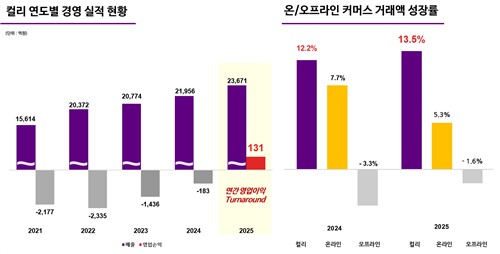 컬리, 지난해 첫 연간 영업익 흑자 달성…매출도 역대 최대_정수인