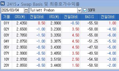IRS 금리 상승…장기 구간 현물 대비 약세 두드러져_노현우