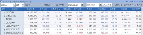 삼성전자·SK하이닉스 시총 3거래일 만에 449조 증발_윤영숙