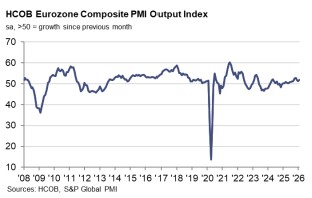 유로존 2월 합성 PMI 확정치 51.9…독일 53.2·프랑스 49.9_윤정원