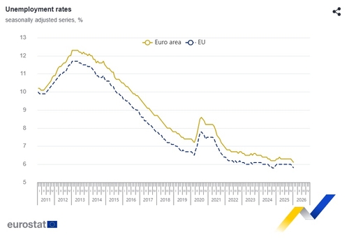 유로스타트 자료