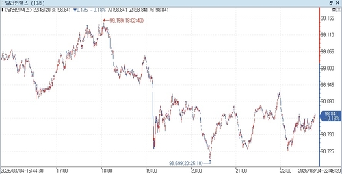 달러인덱스 장중 흐름